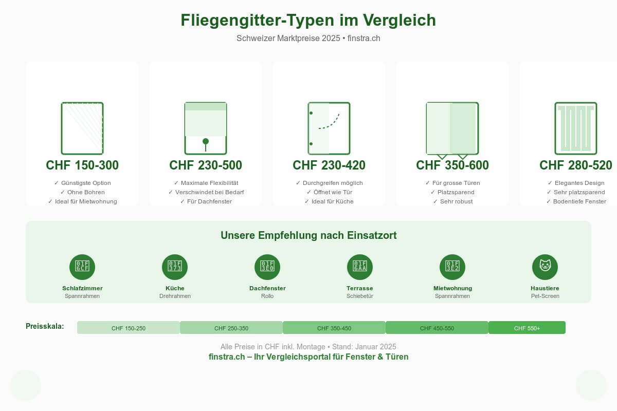 Fliegengitter Schweiz